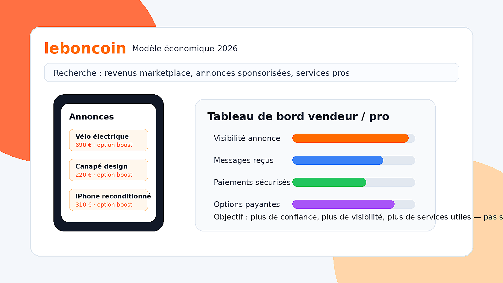 Tableau de bord vendeur Le Bon Coin : visibilité, messages, paiement sécurisé et options payantes