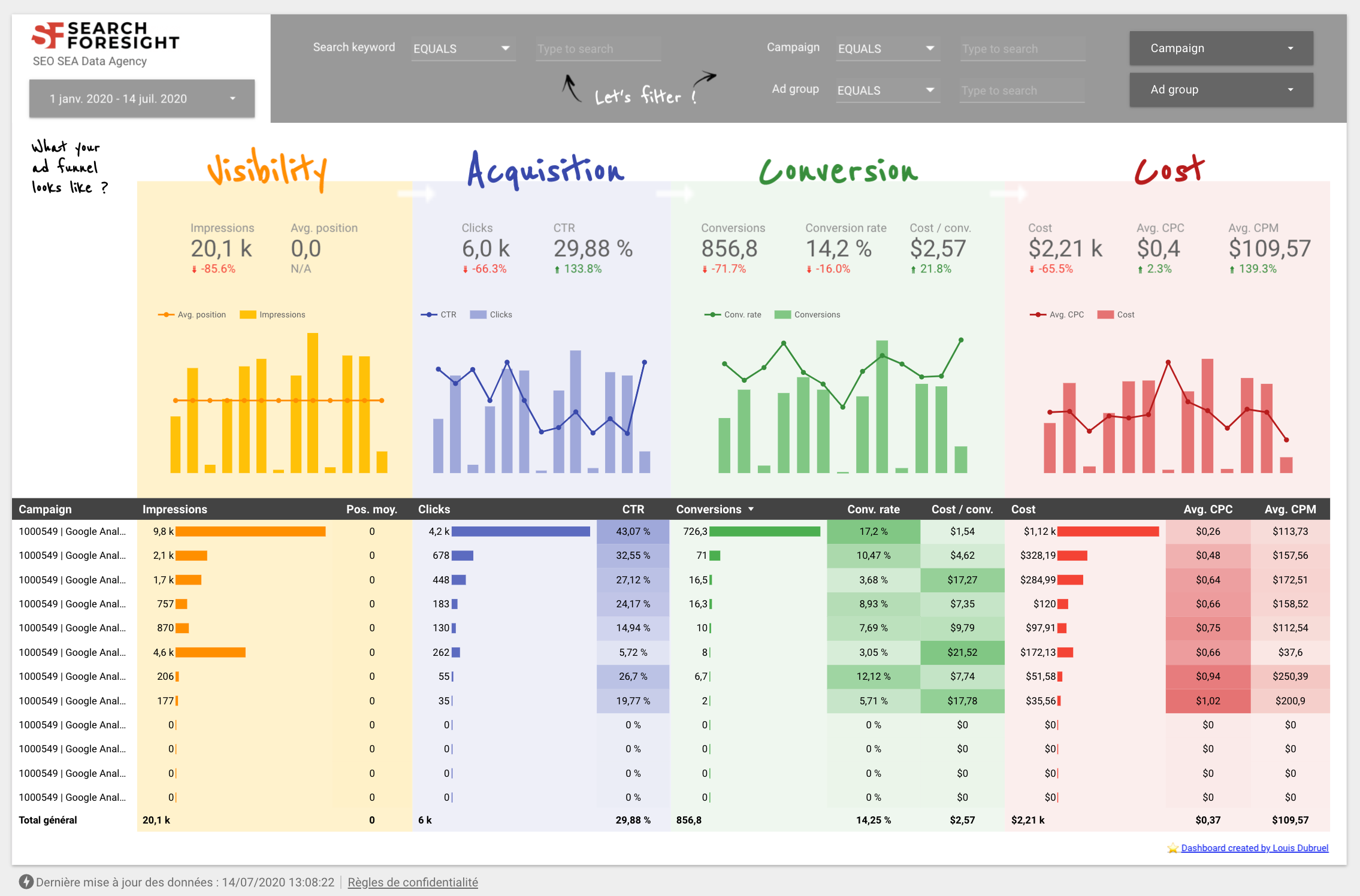 Tableau de bord Google Ads pour expliquer les revenus publicitaires de Google
